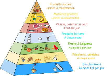 pyramide alimentaire